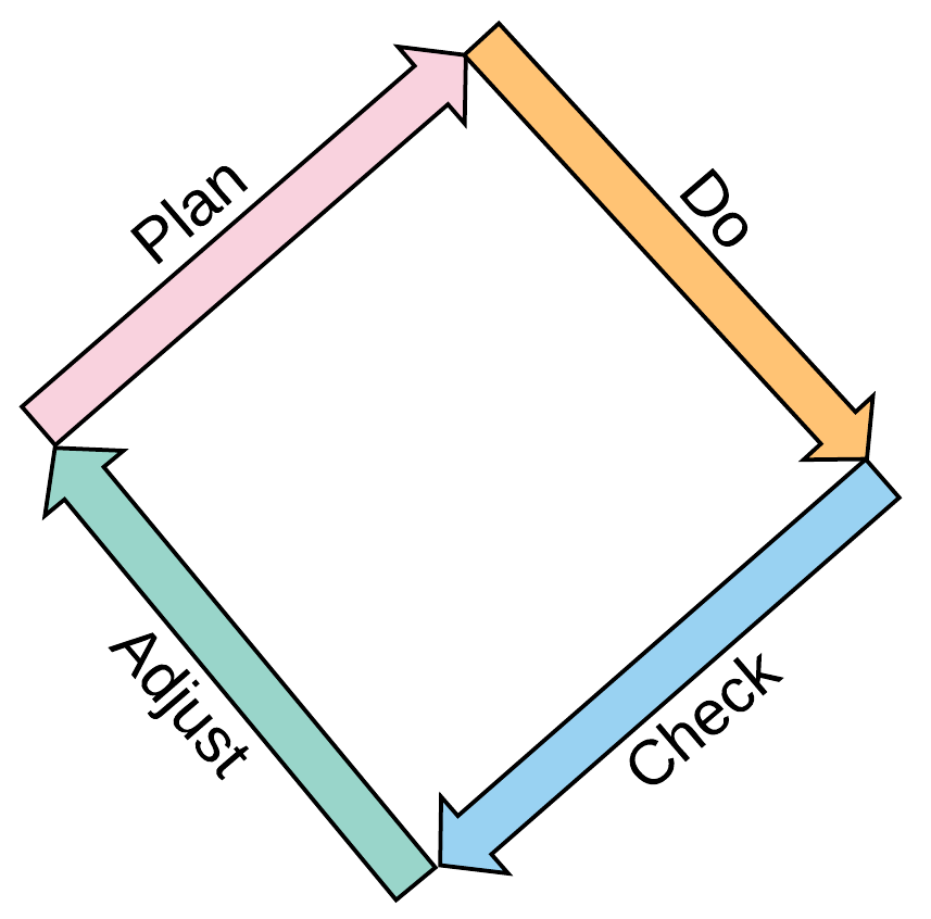 Plan Do Adjust Check