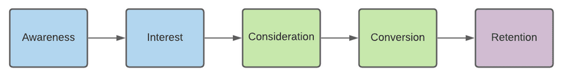 The user journey consists of Awareness, Interest, Consideration, Conversion and Retention